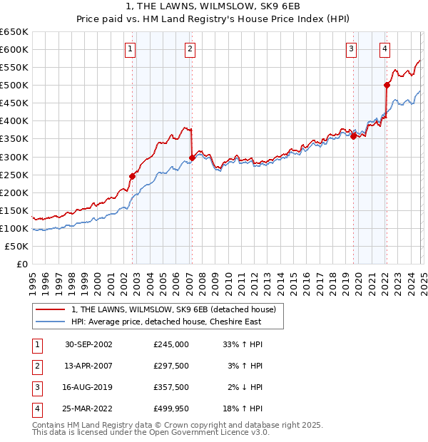 1, THE LAWNS, WILMSLOW, SK9 6EB: Price paid vs HM Land Registry's House Price Index