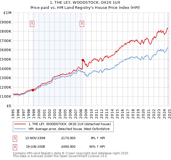 1, THE LEY, WOODSTOCK, OX20 1UX: Price paid vs HM Land Registry's House Price Index