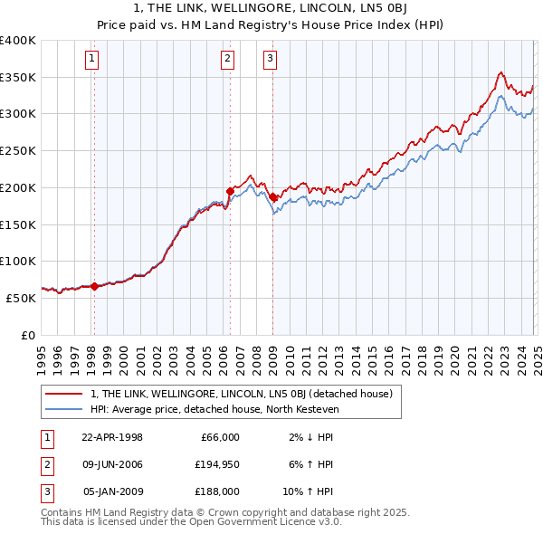 1, THE LINK, WELLINGORE, LINCOLN, LN5 0BJ: Price paid vs HM Land Registry's House Price Index