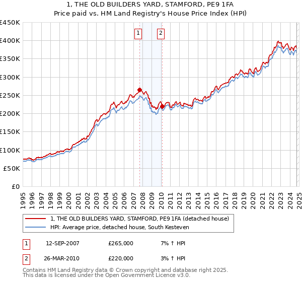 1, THE OLD BUILDERS YARD, STAMFORD, PE9 1FA: Price paid vs HM Land Registry's House Price Index