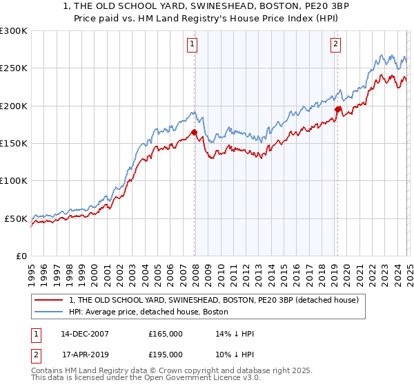 1, THE OLD SCHOOL YARD, SWINESHEAD, BOSTON, PE20 3BP: Price paid vs HM Land Registry's House Price Index