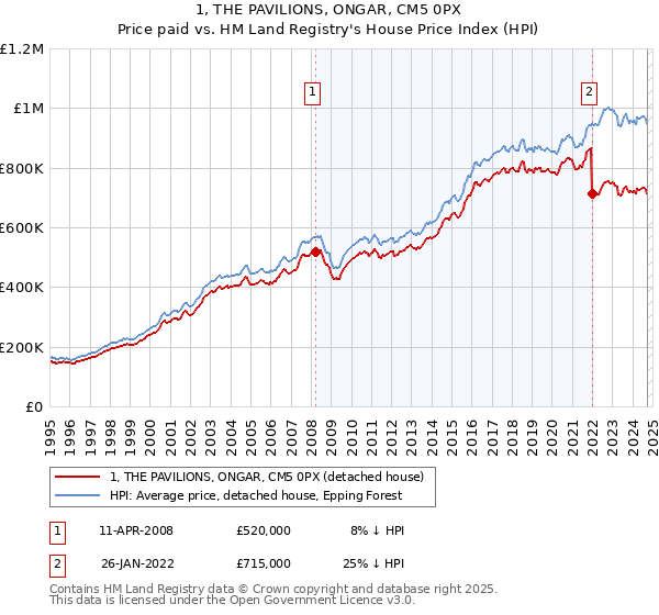 1, THE PAVILIONS, ONGAR, CM5 0PX: Price paid vs HM Land Registry's House Price Index