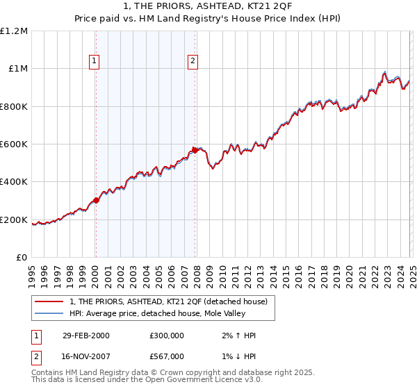 1, THE PRIORS, ASHTEAD, KT21 2QF: Price paid vs HM Land Registry's House Price Index