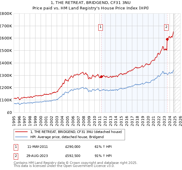 1, THE RETREAT, BRIDGEND, CF31 3NU: Price paid vs HM Land Registry's House Price Index