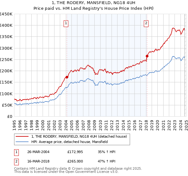 1, THE RODERY, MANSFIELD, NG18 4UH: Price paid vs HM Land Registry's House Price Index