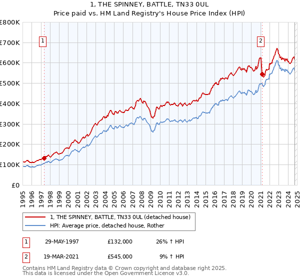 1, THE SPINNEY, BATTLE, TN33 0UL: Price paid vs HM Land Registry's House Price Index