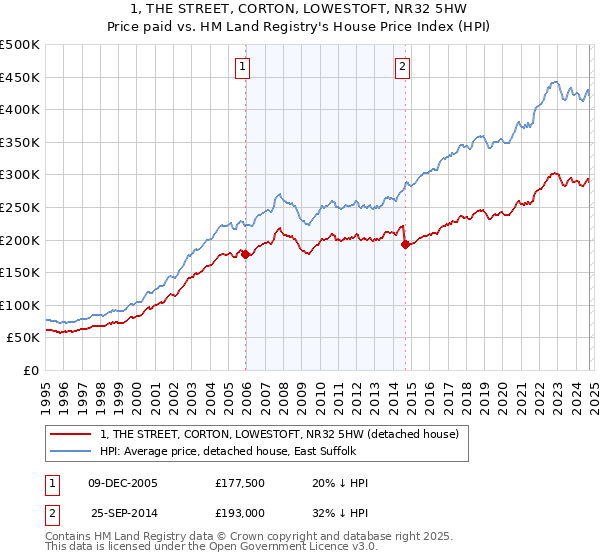 1, THE STREET, CORTON, LOWESTOFT, NR32 5HW: Price paid vs HM Land Registry's House Price Index