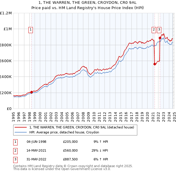 1, THE WARREN, THE GREEN, CROYDON, CR0 9AL: Price paid vs HM Land Registry's House Price Index