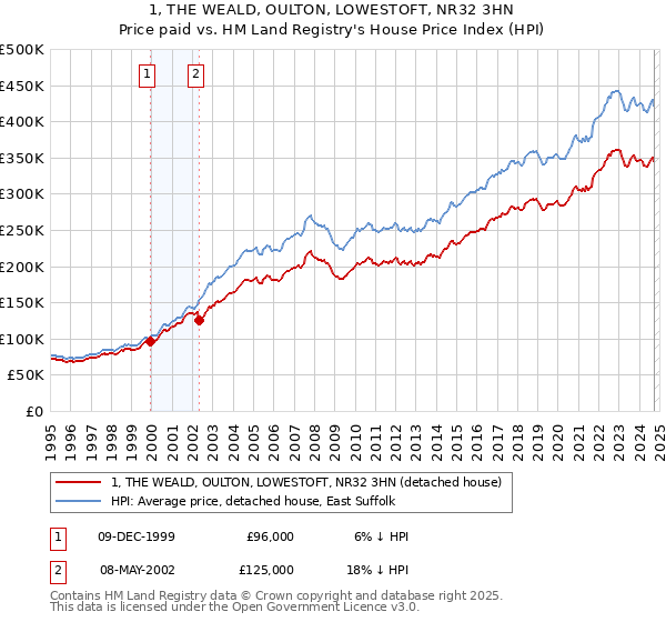 1, THE WEALD, OULTON, LOWESTOFT, NR32 3HN: Price paid vs HM Land Registry's House Price Index