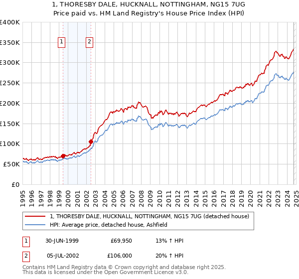 1, THORESBY DALE, HUCKNALL, NOTTINGHAM, NG15 7UG: Price paid vs HM Land Registry's House Price Index