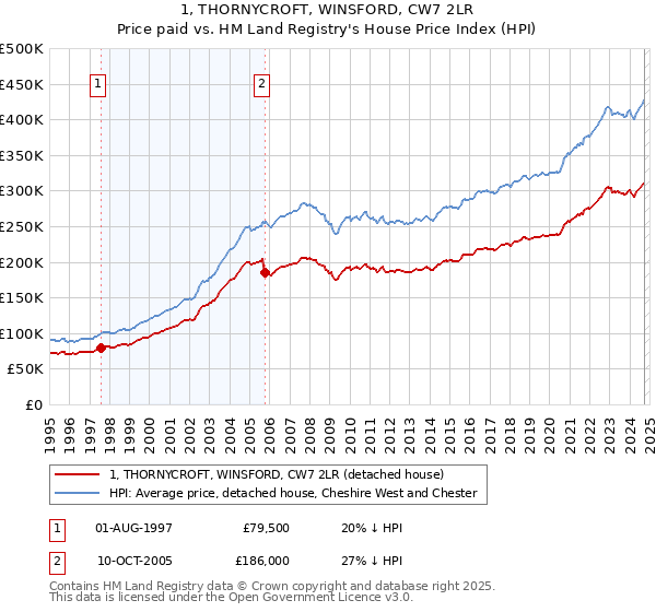 1, THORNYCROFT, WINSFORD, CW7 2LR: Price paid vs HM Land Registry's House Price Index