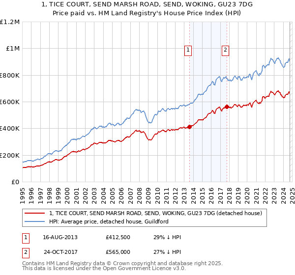 1, TICE COURT, SEND MARSH ROAD, SEND, WOKING, GU23 7DG: Price paid vs HM Land Registry's House Price Index