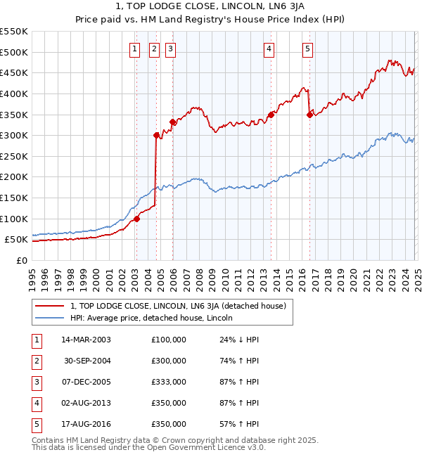 1, TOP LODGE CLOSE, LINCOLN, LN6 3JA: Price paid vs HM Land Registry's House Price Index