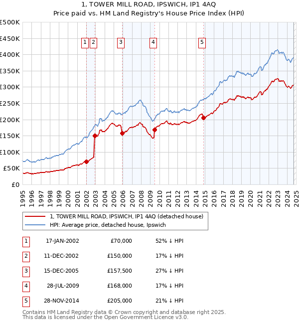 1, TOWER MILL ROAD, IPSWICH, IP1 4AQ: Price paid vs HM Land Registry's House Price Index