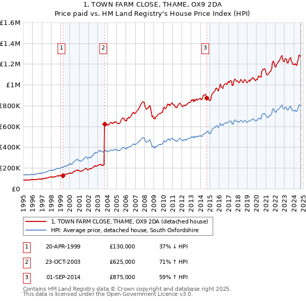 1, TOWN FARM CLOSE, THAME, OX9 2DA: Price paid vs HM Land Registry's House Price Index