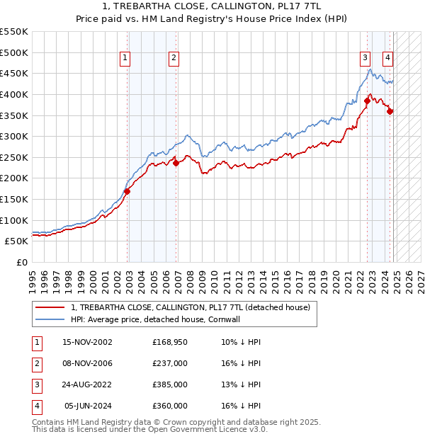 1, TREBARTHA CLOSE, CALLINGTON, PL17 7TL: Price paid vs HM Land Registry's House Price Index