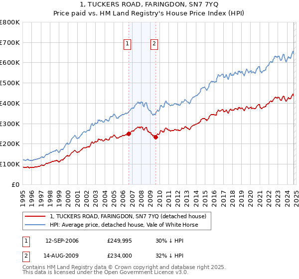 1, TUCKERS ROAD, FARINGDON, SN7 7YQ: Price paid vs HM Land Registry's House Price Index