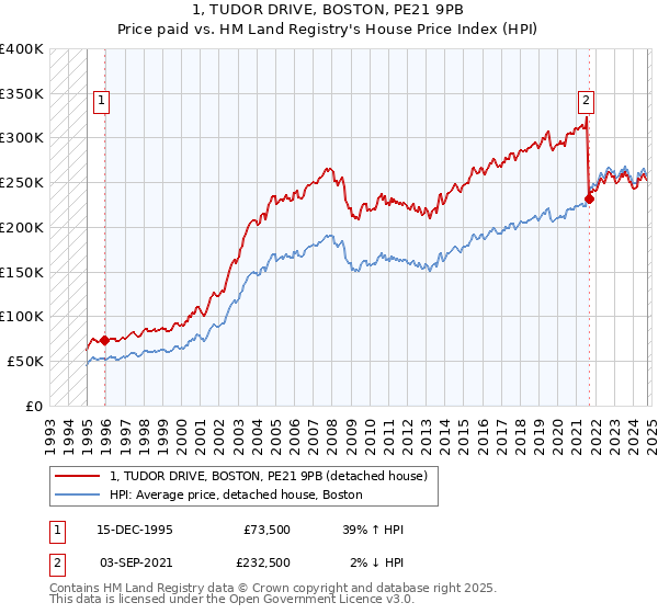 1, TUDOR DRIVE, BOSTON, PE21 9PB: Price paid vs HM Land Registry's House Price Index