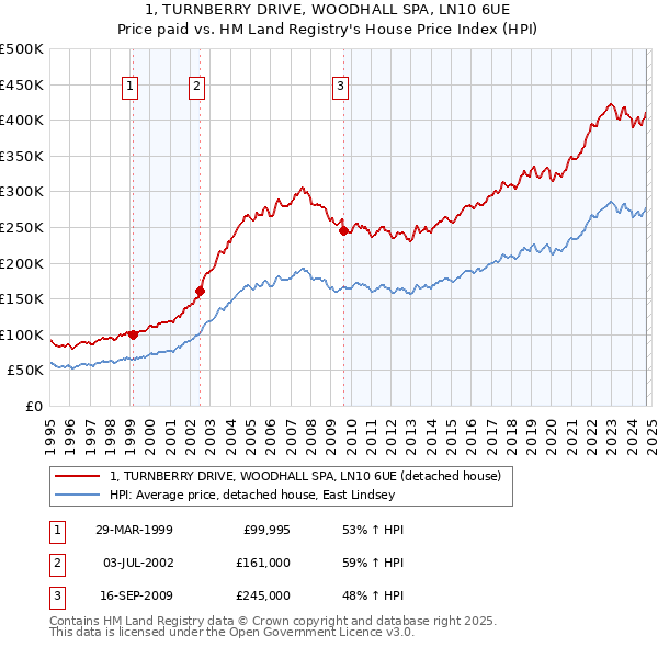 1, TURNBERRY DRIVE, WOODHALL SPA, LN10 6UE: Price paid vs HM Land Registry's House Price Index