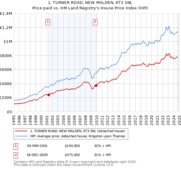 1, TURNER ROAD, NEW MALDEN, KT3 5NL: Price paid vs HM Land Registry's House Price Index