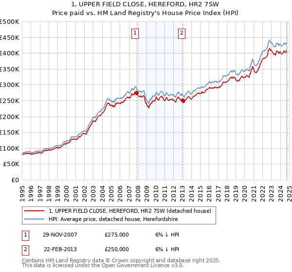 1, UPPER FIELD CLOSE, HEREFORD, HR2 7SW: Price paid vs HM Land Registry's House Price Index