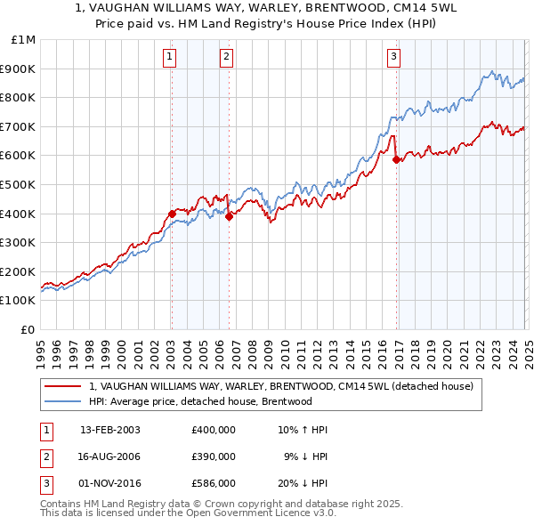 1, VAUGHAN WILLIAMS WAY, WARLEY, BRENTWOOD, CM14 5WL: Price paid vs HM Land Registry's House Price Index