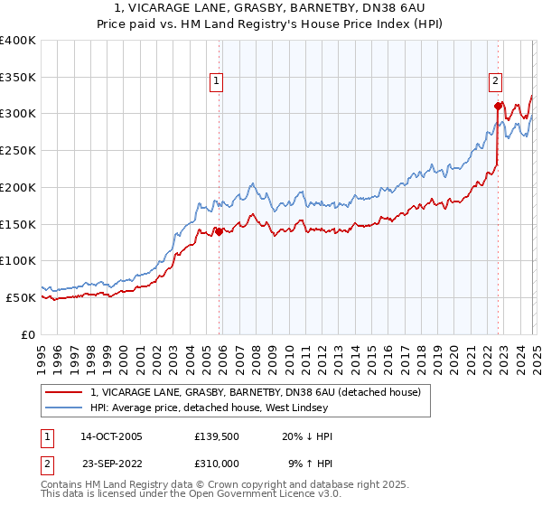 1, VICARAGE LANE, GRASBY, BARNETBY, DN38 6AU: Price paid vs HM Land Registry's House Price Index