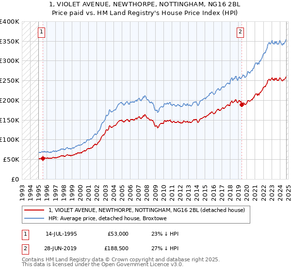 1, VIOLET AVENUE, NEWTHORPE, NOTTINGHAM, NG16 2BL: Price paid vs HM Land Registry's House Price Index