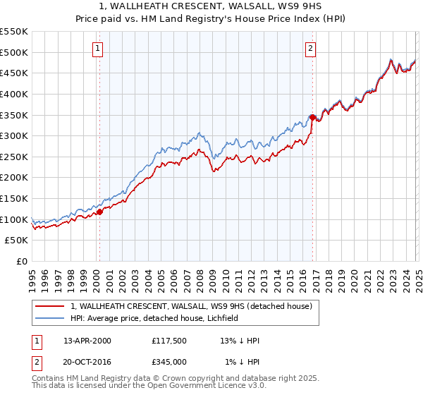 1, WALLHEATH CRESCENT, WALSALL, WS9 9HS: Price paid vs HM Land Registry's House Price Index