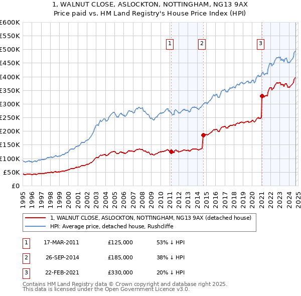 1, WALNUT CLOSE, ASLOCKTON, NOTTINGHAM, NG13 9AX: Price paid vs HM Land Registry's House Price Index