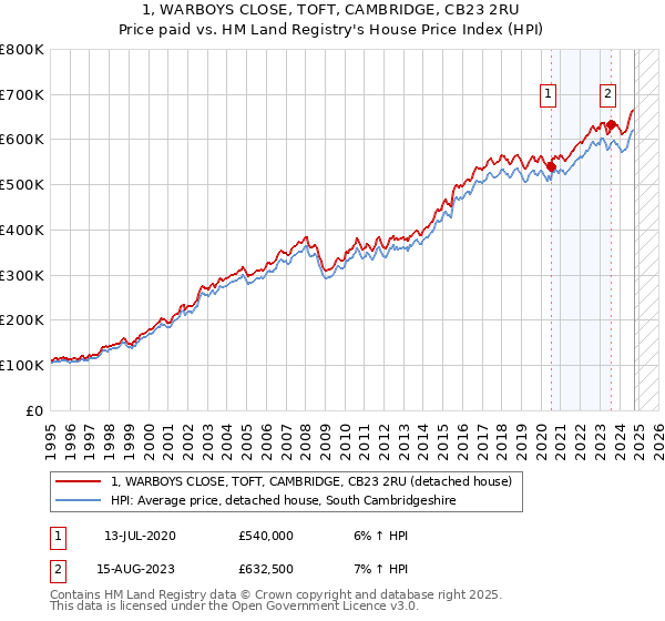 1, WARBOYS CLOSE, TOFT, CAMBRIDGE, CB23 2RU: Price paid vs HM Land Registry's House Price Index