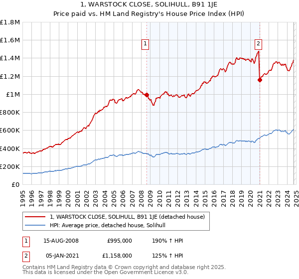 1, WARSTOCK CLOSE, SOLIHULL, B91 1JE: Price paid vs HM Land Registry's House Price Index