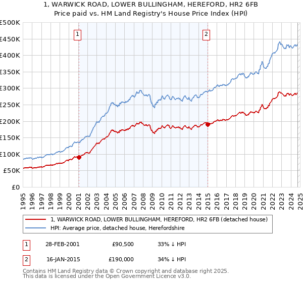 1, WARWICK ROAD, LOWER BULLINGHAM, HEREFORD, HR2 6FB: Price paid vs HM Land Registry's House Price Index