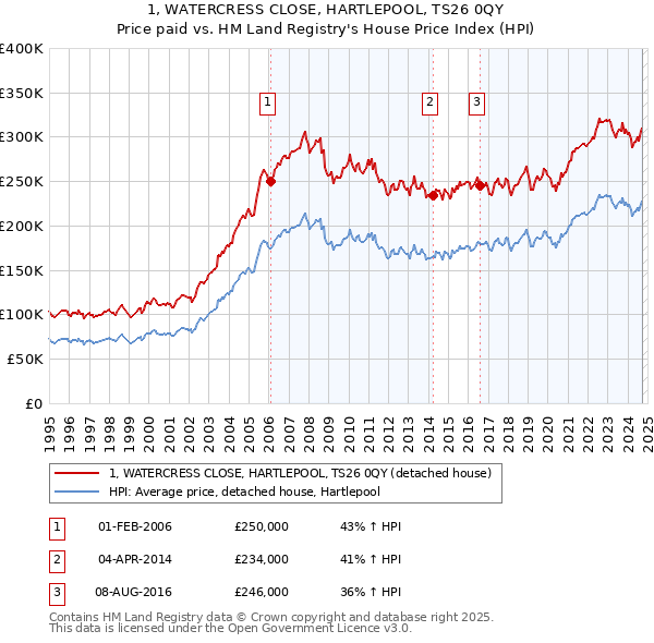 1, WATERCRESS CLOSE, HARTLEPOOL, TS26 0QY: Price paid vs HM Land Registry's House Price Index