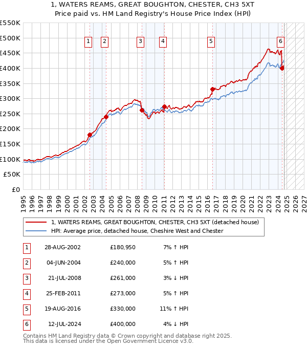 1, WATERS REAMS, GREAT BOUGHTON, CHESTER, CH3 5XT: Price paid vs HM Land Registry's House Price Index