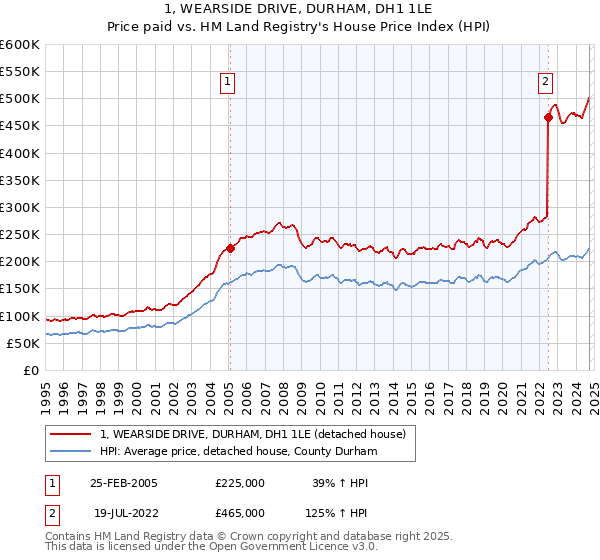 1, WEARSIDE DRIVE, DURHAM, DH1 1LE: Price paid vs HM Land Registry's House Price Index