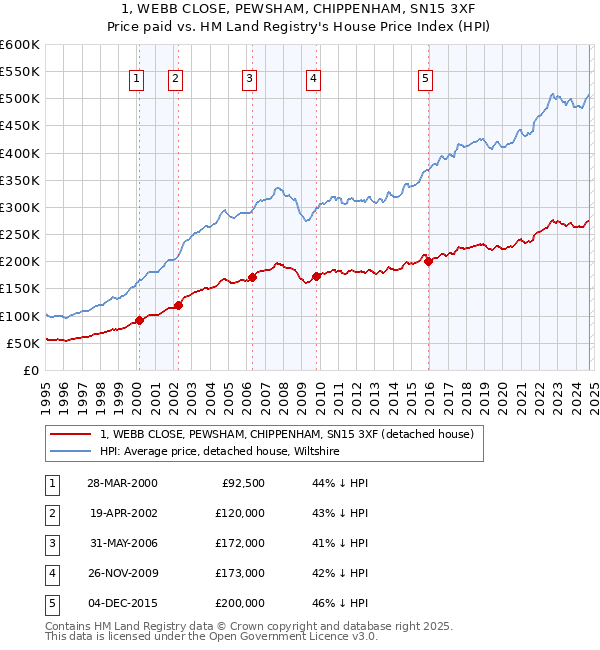 1, WEBB CLOSE, PEWSHAM, CHIPPENHAM, SN15 3XF: Price paid vs HM Land Registry's House Price Index