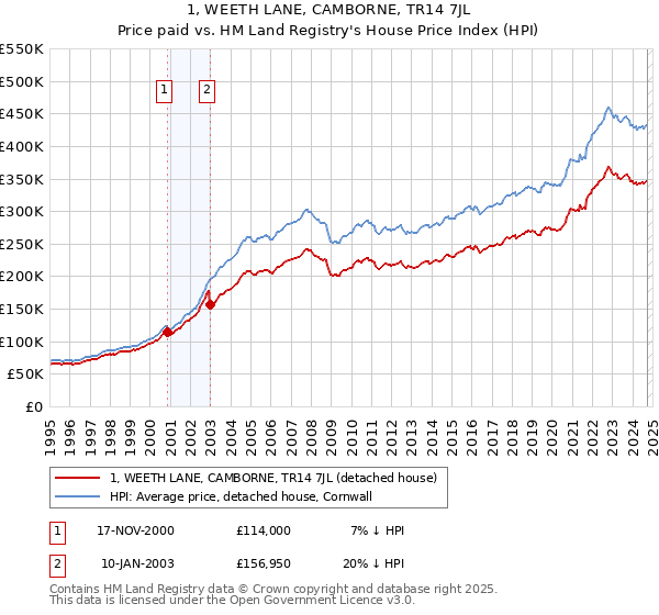 1, WEETH LANE, CAMBORNE, TR14 7JL: Price paid vs HM Land Registry's House Price Index