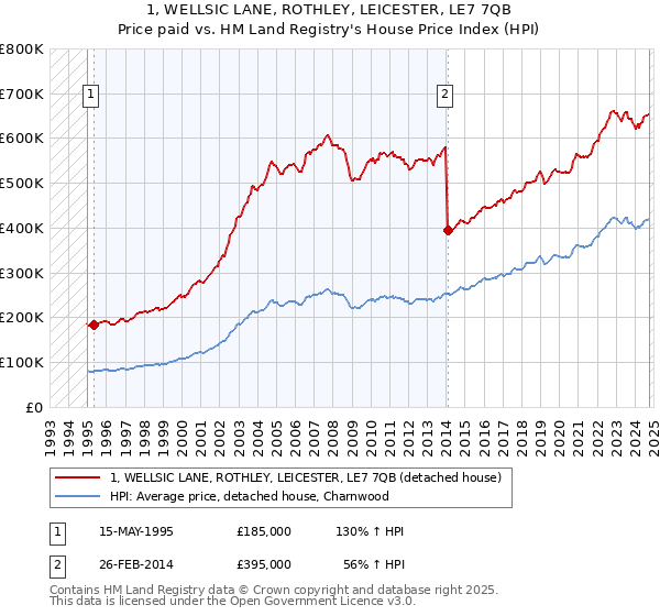 1, WELLSIC LANE, ROTHLEY, LEICESTER, LE7 7QB: Price paid vs HM Land Registry's House Price Index