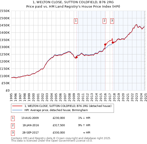 1, WELTON CLOSE, SUTTON COLDFIELD, B76 2RG: Price paid vs HM Land Registry's House Price Index