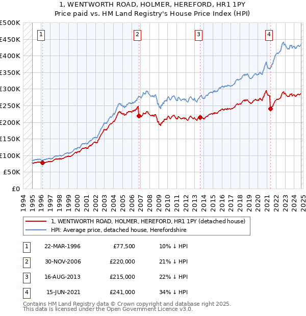 1, WENTWORTH ROAD, HOLMER, HEREFORD, HR1 1PY: Price paid vs HM Land Registry's House Price Index