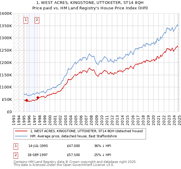 1, WEST ACRES, KINGSTONE, UTTOXETER, ST14 8QH: Price paid vs HM Land Registry's House Price Index