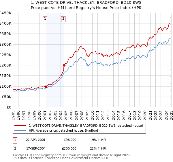 1, WEST COTE DRIVE, THACKLEY, BRADFORD, BD10 8WS: Price paid vs HM Land Registry's House Price Index