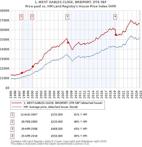 1, WEST GABLES CLOSE, BRIDPORT, DT6 5BF: Price paid vs HM Land Registry's House Price Index