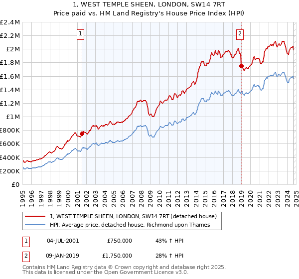 1, WEST TEMPLE SHEEN, LONDON, SW14 7RT: Price paid vs HM Land Registry's House Price Index