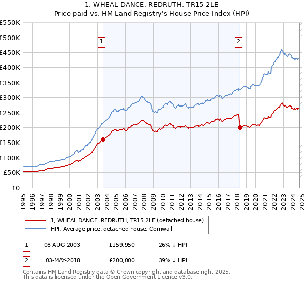 1, WHEAL DANCE, REDRUTH, TR15 2LE: Price paid vs HM Land Registry's House Price Index