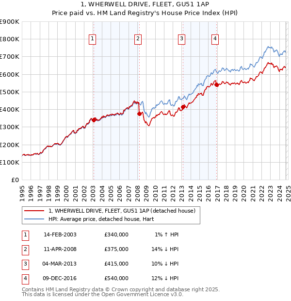 1, WHERWELL DRIVE, FLEET, GU51 1AP: Price paid vs HM Land Registry's House Price Index