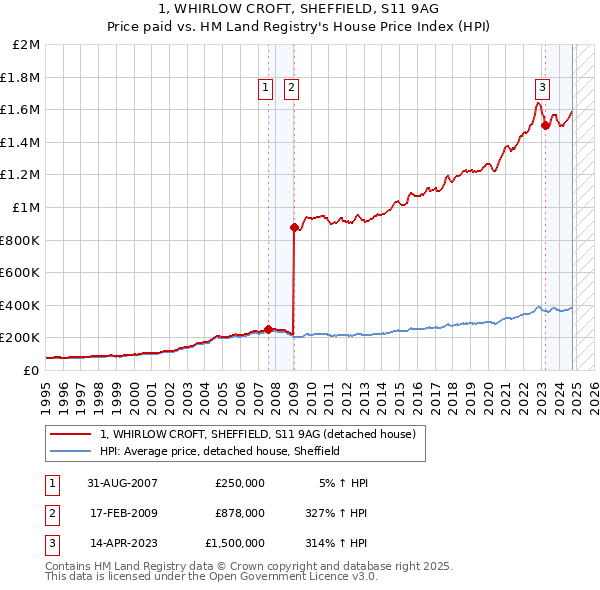 1, WHIRLOW CROFT, SHEFFIELD, S11 9AG: Price paid vs HM Land Registry's House Price Index