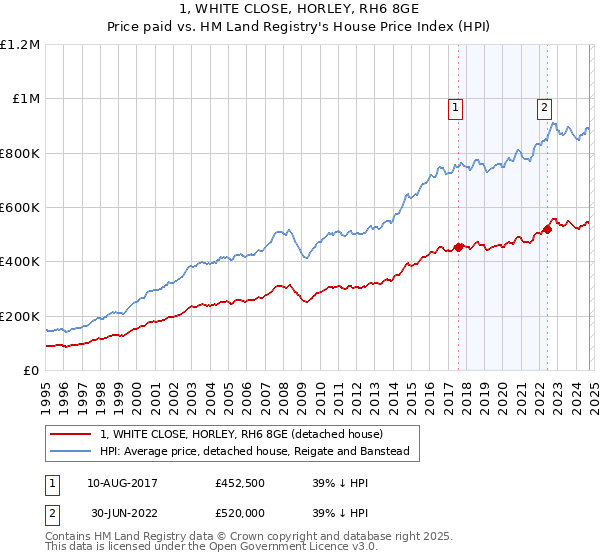 1, WHITE CLOSE, HORLEY, RH6 8GE: Price paid vs HM Land Registry's House Price Index