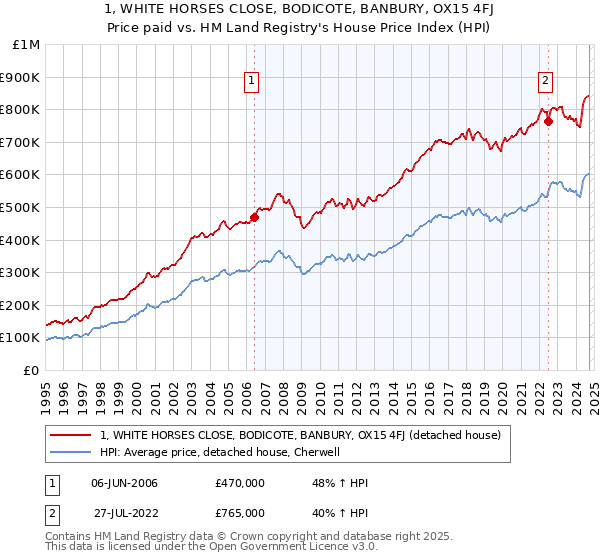 1, WHITE HORSES CLOSE, BODICOTE, BANBURY, OX15 4FJ: Price paid vs HM Land Registry's House Price Index